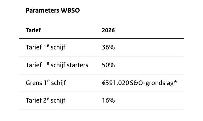 WBSO tarief 2026